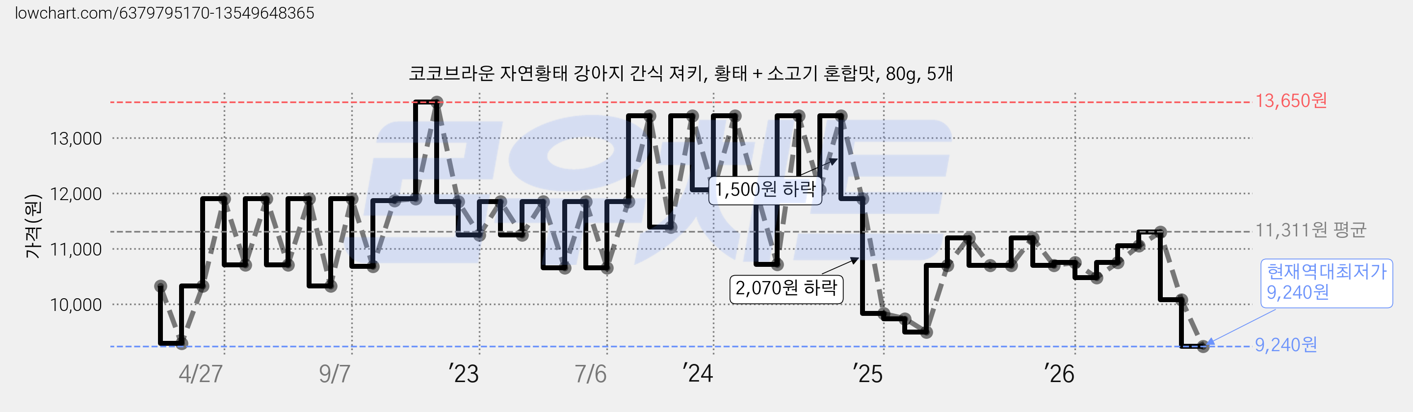 코코브라운 자연황태 강아지 간식 져키, 황태 + 소고기 혼합맛, 80g, 5개 가격 변동 차트, 현재가 9,240원, 역대최저가