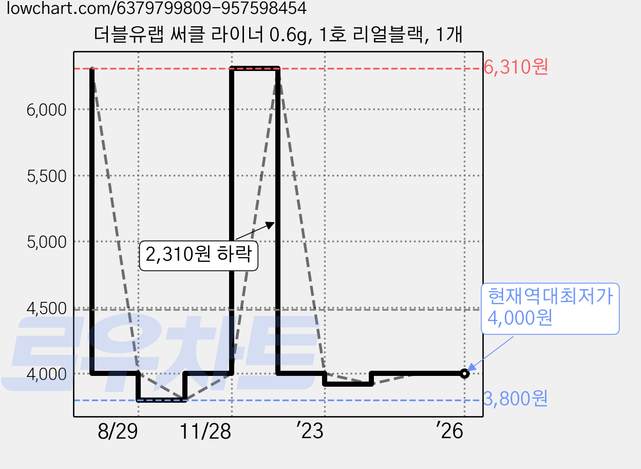 더블유랩 써클 라이너 0.6g, 1호 리얼블랙, 1개 가격 변동 차트, 현재가 4,000원, 역대최저가