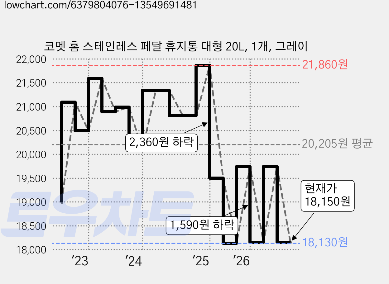 코멧 홈 스테인레스 페달 휴지통 대형 20L, 1개, 그레이 가격 변동 차트, 현재가 18,150원, 관측 최저가 18,130원