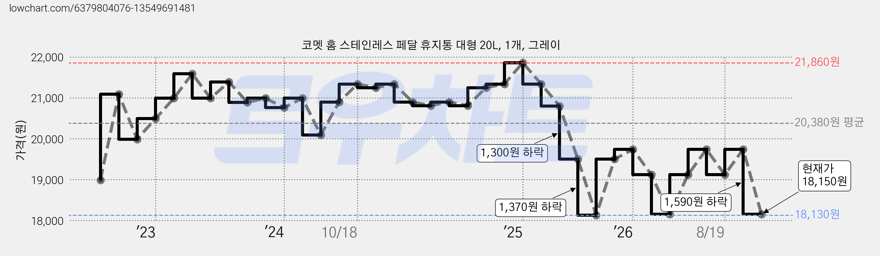 코멧 홈 스테인레스 페달 휴지통 대형 20L, 1개, 그레이 가격 변동 차트, 현재가 18,150원, 관측 최저가 18,130원