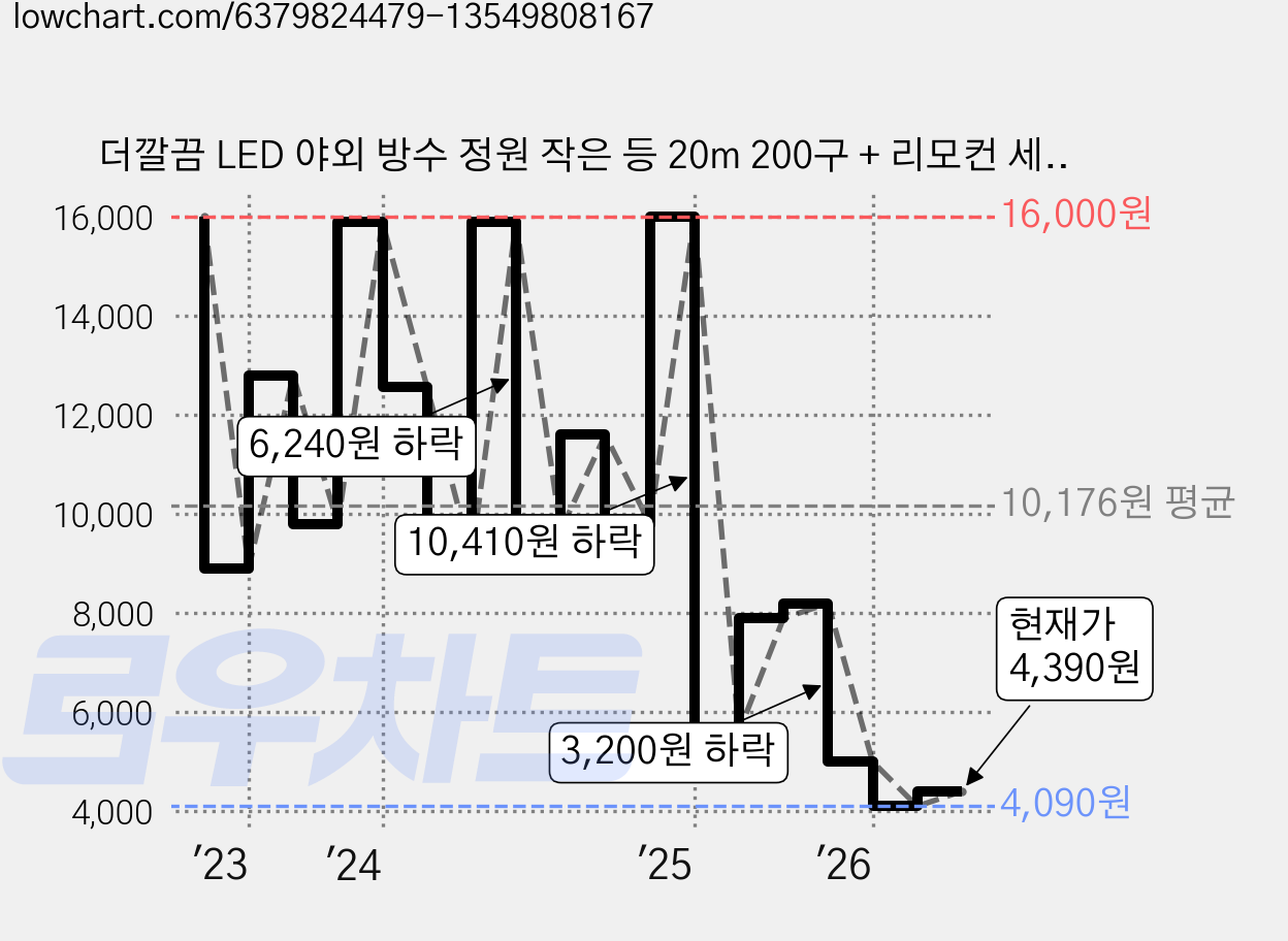 더깔끔 LED 야외 방수 정원 작은 등 20m 200구 + 리모컨 세트, 부드러운 화이트, 1개 가격 변동 차트, 현재가 4,390원, 관측 최저가 4,090원