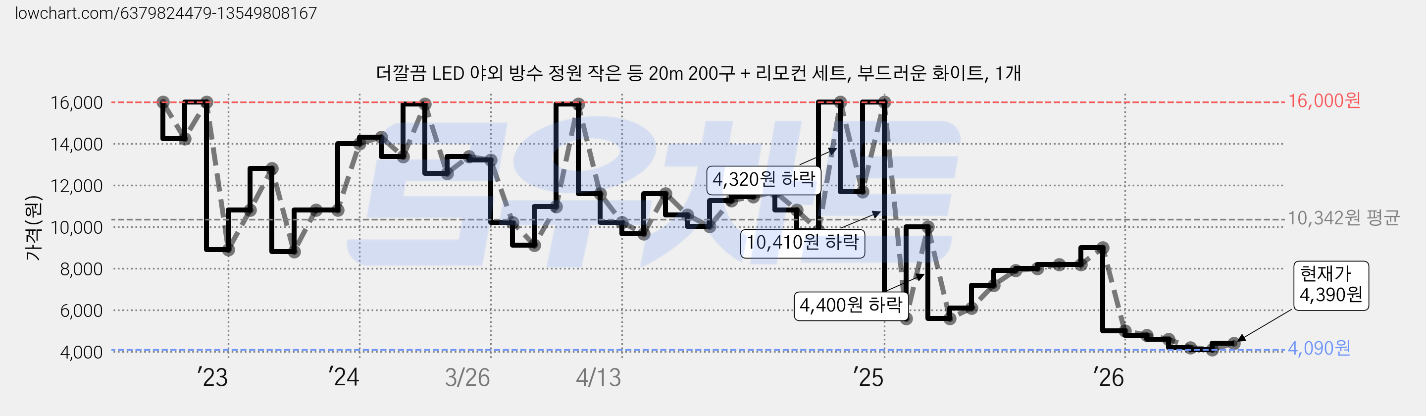 더깔끔 LED 야외 방수 정원 작은 등 20m 200구 + 리모컨 세트, 부드러운 화이트, 1개 가격 변동 차트, 현재가 4,390원, 관측 최저가 4,090원