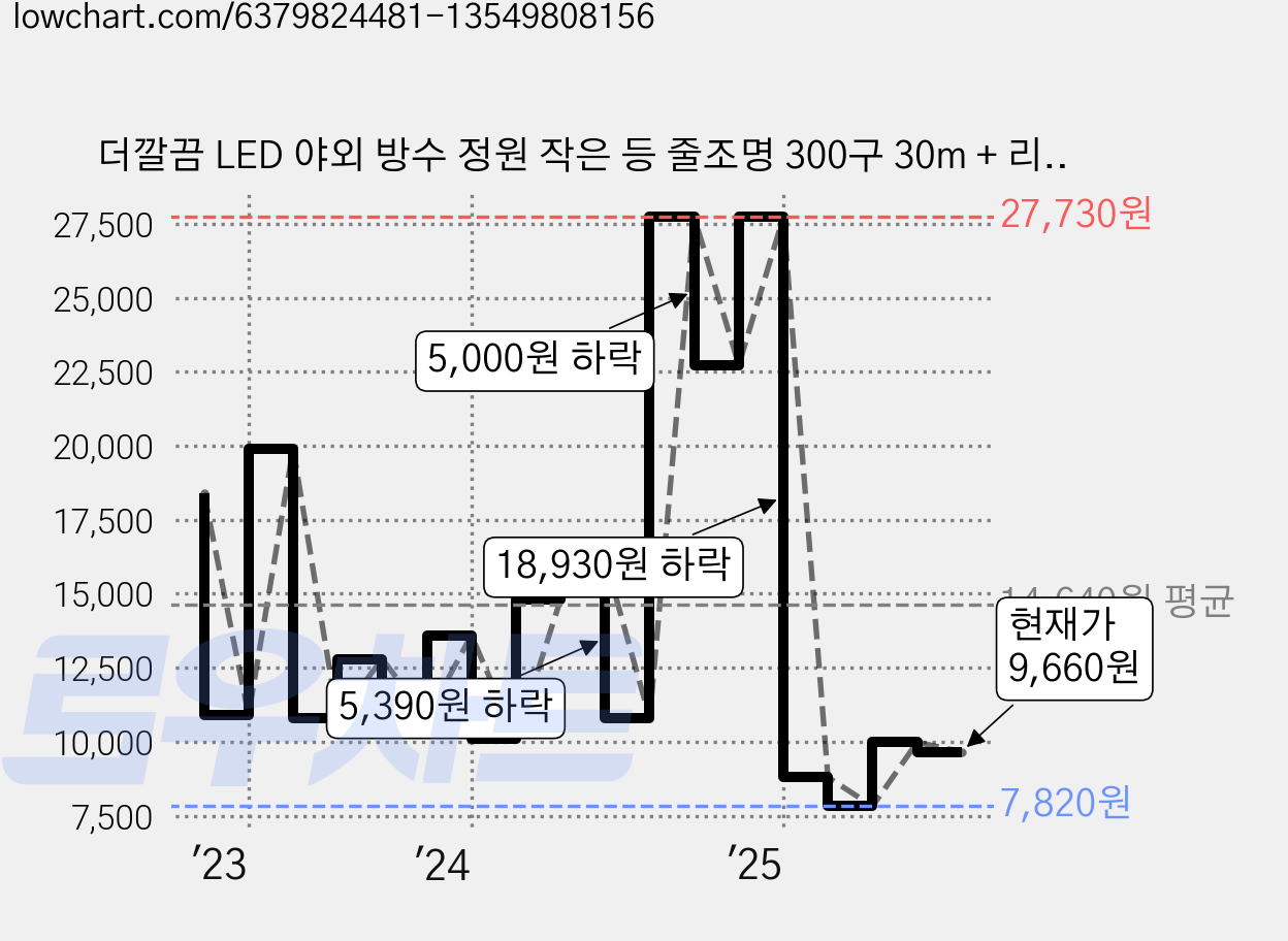 더깔끔 LED 야외 방수 정원 작은 등 줄조명 300구 30m + 리모컨 세트, 화이트, 1개 가격 변동 차트, 현재가 9,660원, 관측 최저가 7,780원