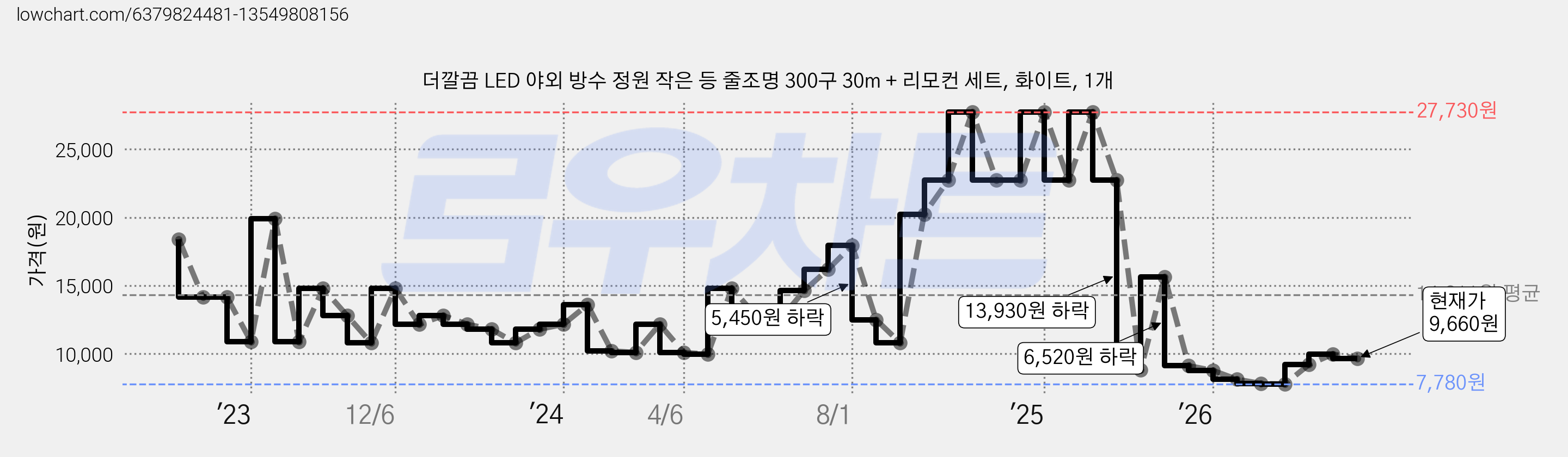 더깔끔 LED 야외 방수 정원 작은 등 줄조명 300구 30m + 리모컨 세트, 화이트, 1개 가격 변동 차트, 현재가 9,660원, 관측 최저가 7,780원