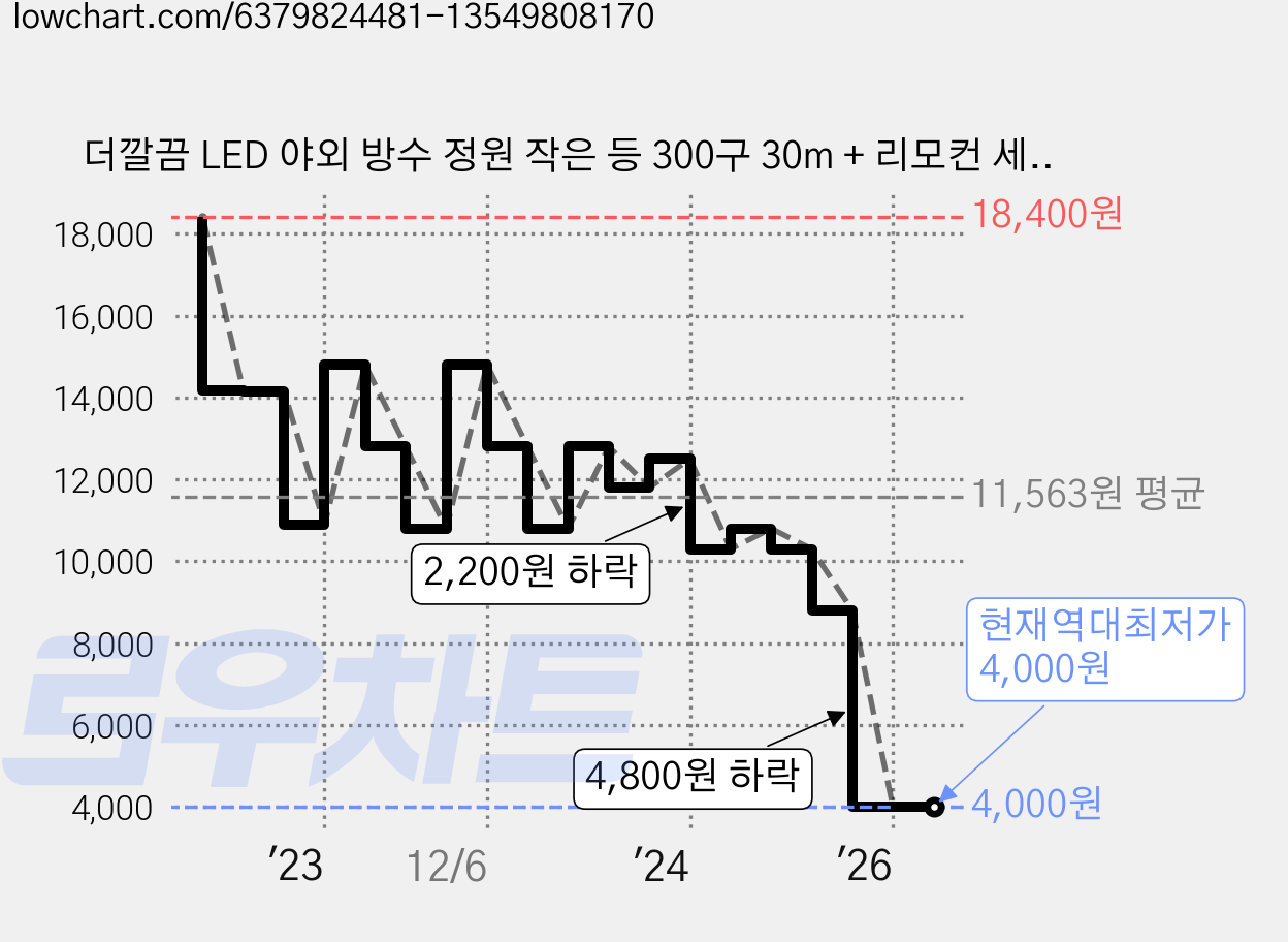 더깔끔 LED 야외 방수 정원 작은 등 300구 30m + 리모컨 세트, 레드, 1개 가격 변동 차트, 현재가 4,000원, 역대최저가