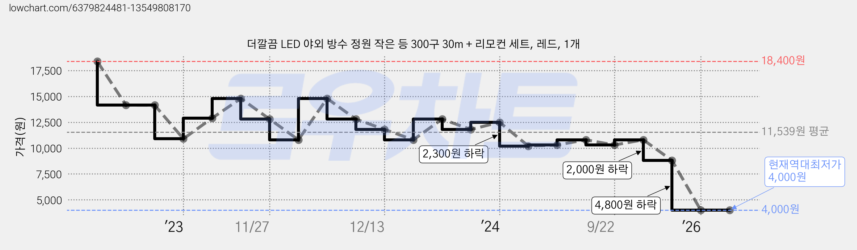 더깔끔 LED 야외 방수 정원 작은 등 300구 30m + 리모컨 세트, 레드, 1개 가격 변동 차트, 현재가 4,000원, 역대최저가