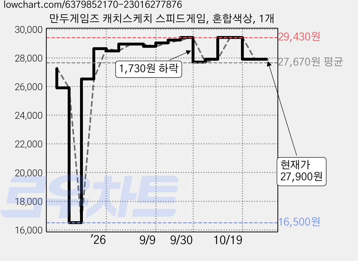 만두게임즈 캐치스케치 스피드게임, 혼합색상, 1개 가격 변동 차트, 현재가 27,900원, 관측 최저가 16,500원