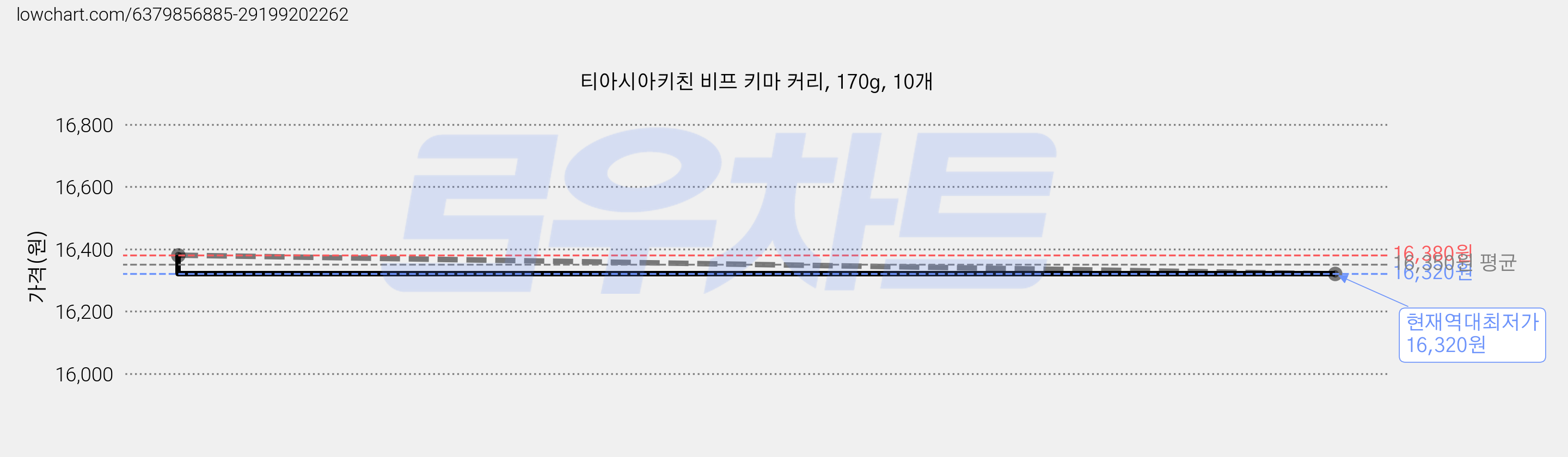 티아시아키친 비프 키마 커리, 170g, 10개 가격 변동 차트, 현재가 16,320원, 역대최저가