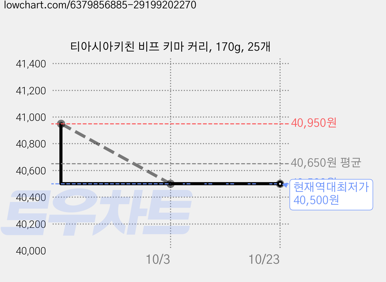 티아시아키친 비프 키마 커리, 170g, 25개 가격 변동 차트, 현재가 40,500원, 역대최저가