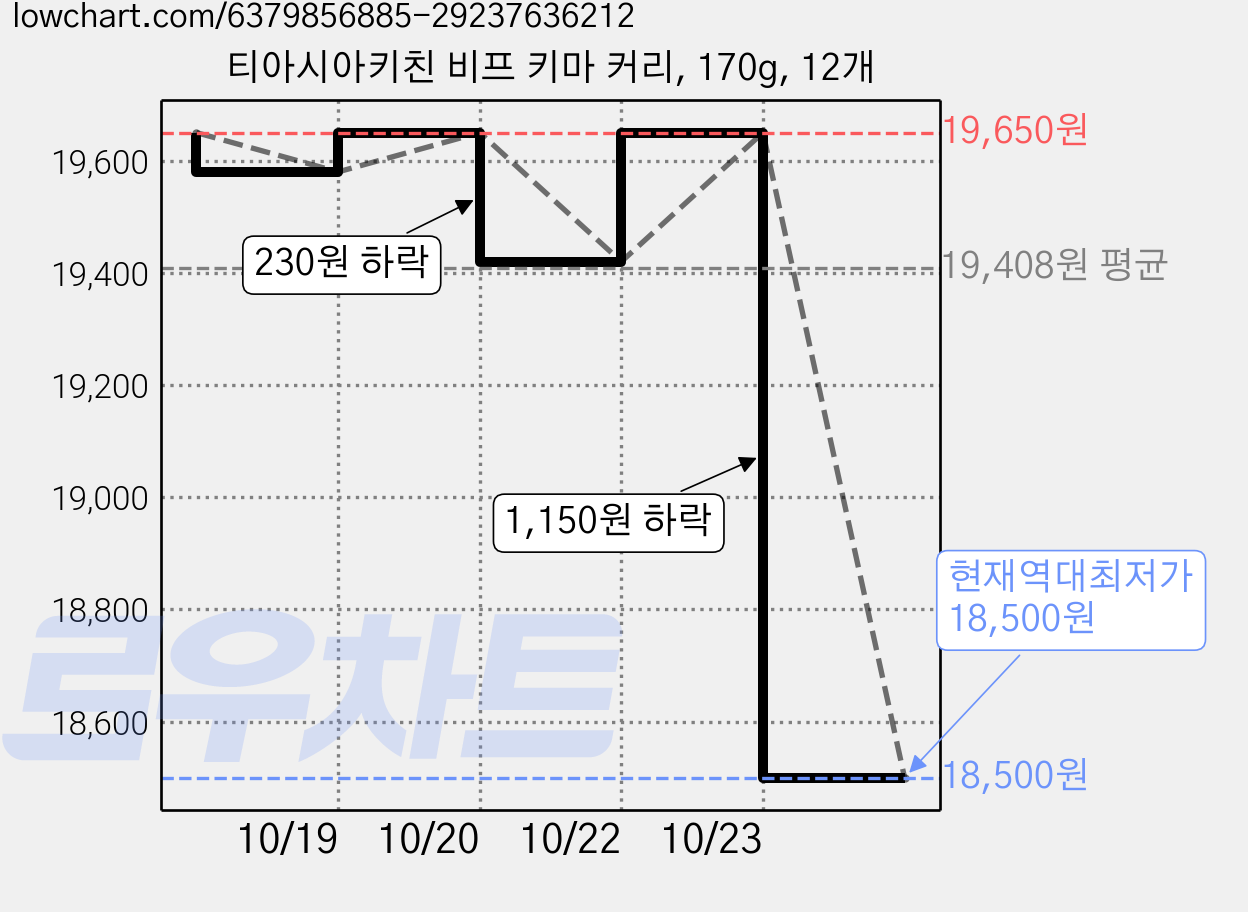 티아시아키친 비프 키마 커리, 170g, 12개 가격 변동 차트, 현재가 18,500원, 역대최저가