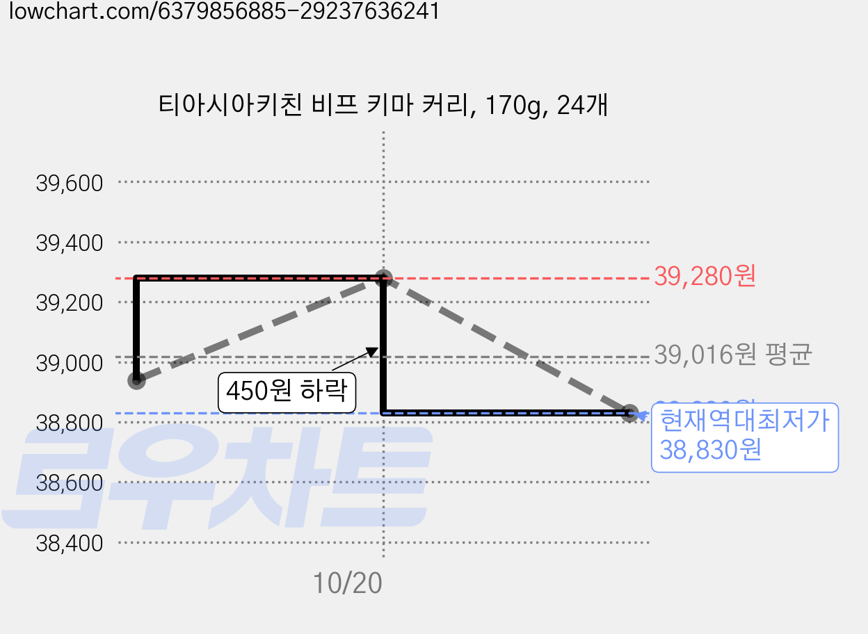 티아시아키친 비프 키마 커리, 170g, 24개 가격 변동 차트, 현재가 38,830원, 역대최저가