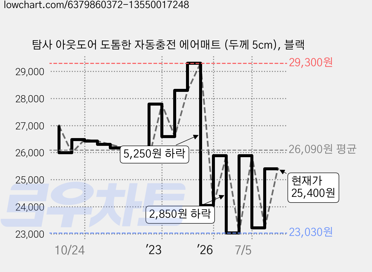 탐사 아웃도어 도톰한 자동충전 에어매트 (두께 5cm), 블랙 가격 변동 차트, 현재가 25,400원, 관측 최저가 23,030원