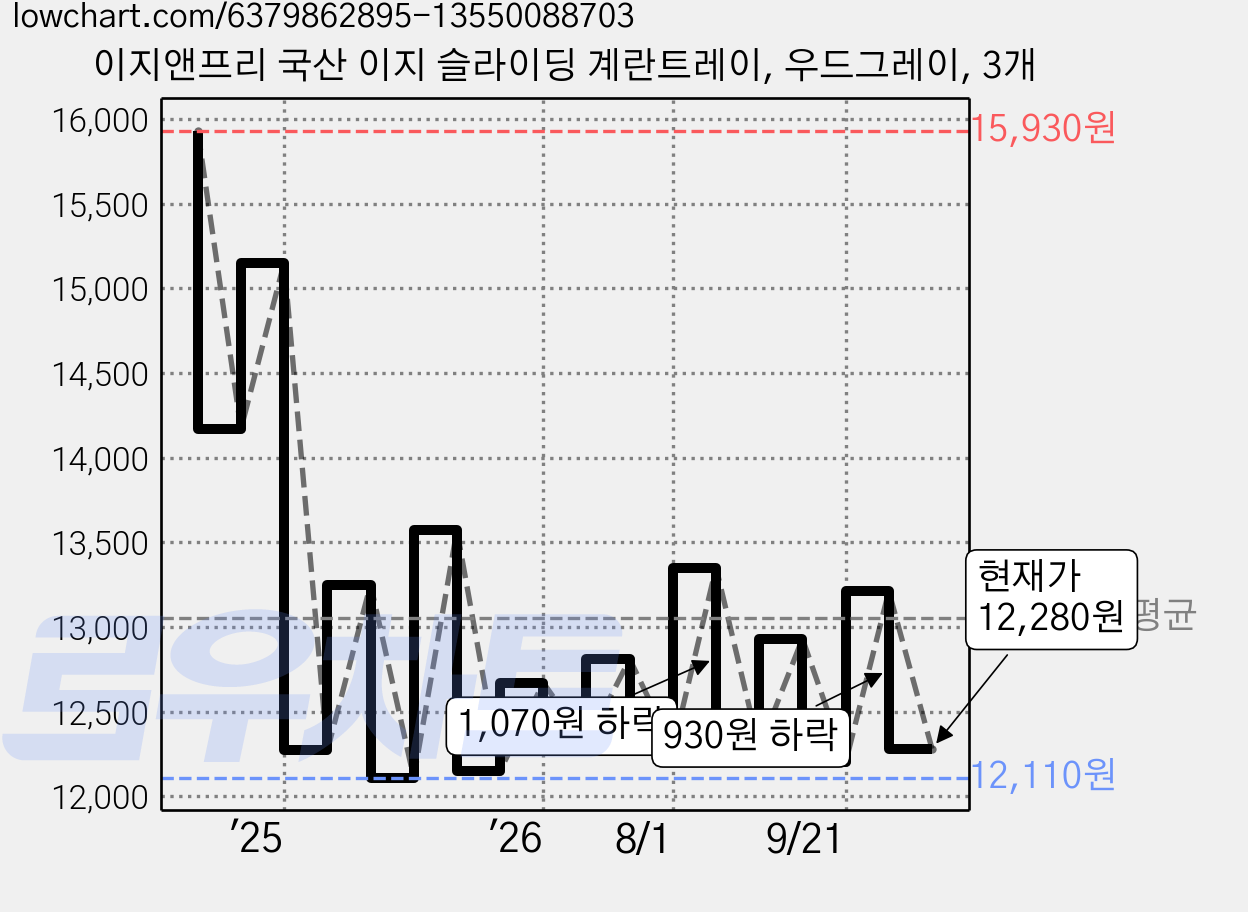 이지앤프리 국산 이지 슬라이딩 계란트레이, 우드그레이, 3개 가격 변동 차트, 현재가 12,280원, 관측 최저가 12,110원