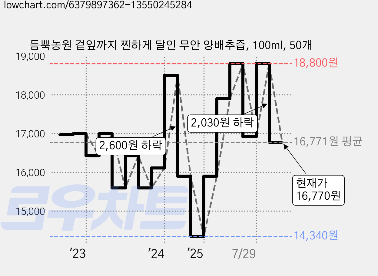 듬뿍농원 겉잎까지 찐하게 달인 무안 양배추즙, 100ml, 50개 가격 변동 차트, 현재가 16,770원, 관측 최저가 14,340원