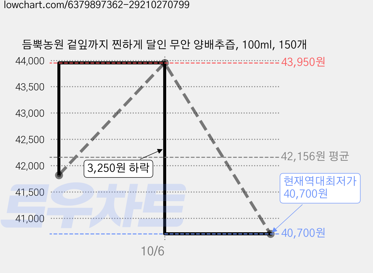 듬뿍농원 겉잎까지 찐하게 달인 무안 양배추즙, 100ml, 150개 가격 변동 차트, 현재가 40,700원, 역대최저가