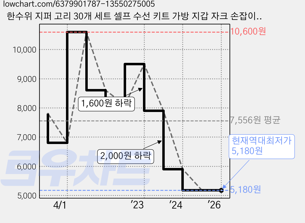 한수위 지퍼 고리 30개 세트 셀프 수선 키트 가방 지갑 자크 손잡이 교체 수리 가격 변동 차트, 현재가 5,180원, 역대최저가
