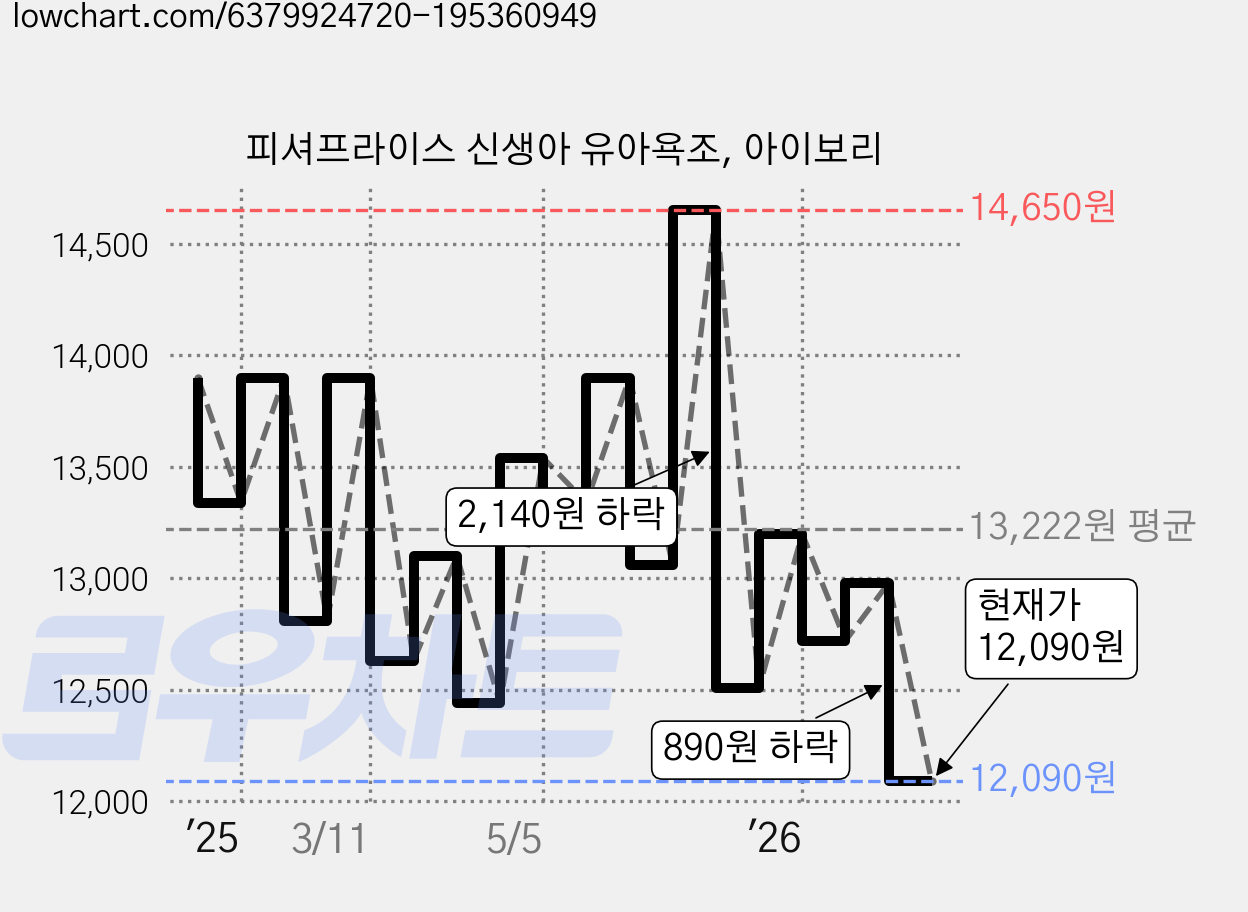 피셔프라이스 신생아 유아욕조, 아이보리 가격 변동 차트, 현재가 12,090원, 관측 최저가 12,040원