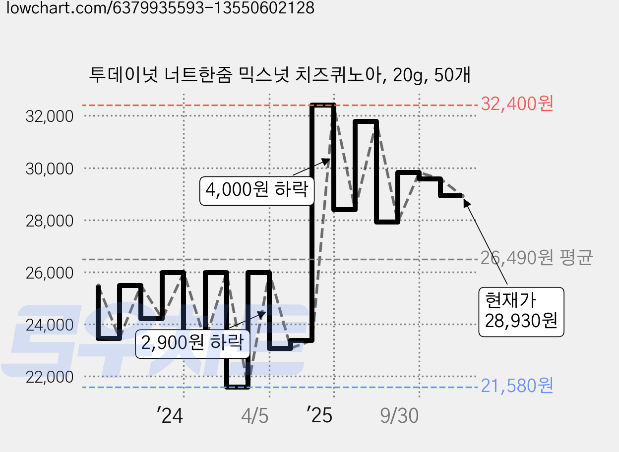 투데이넛 너트한줌 믹스넛 치즈퀴노아, 20g, 50개 가격 변동 차트, 현재가 28,930원, 관측 최저가 21,480원
