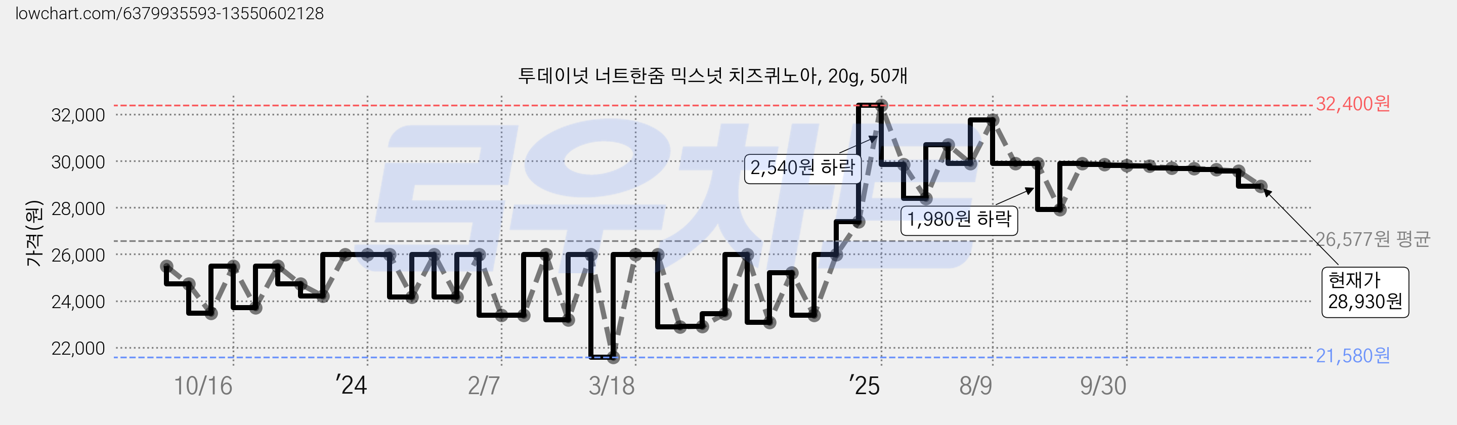 투데이넛 너트한줌 믹스넛 치즈퀴노아, 20g, 50개 가격 변동 차트, 현재가 28,930원, 관측 최저가 21,480원