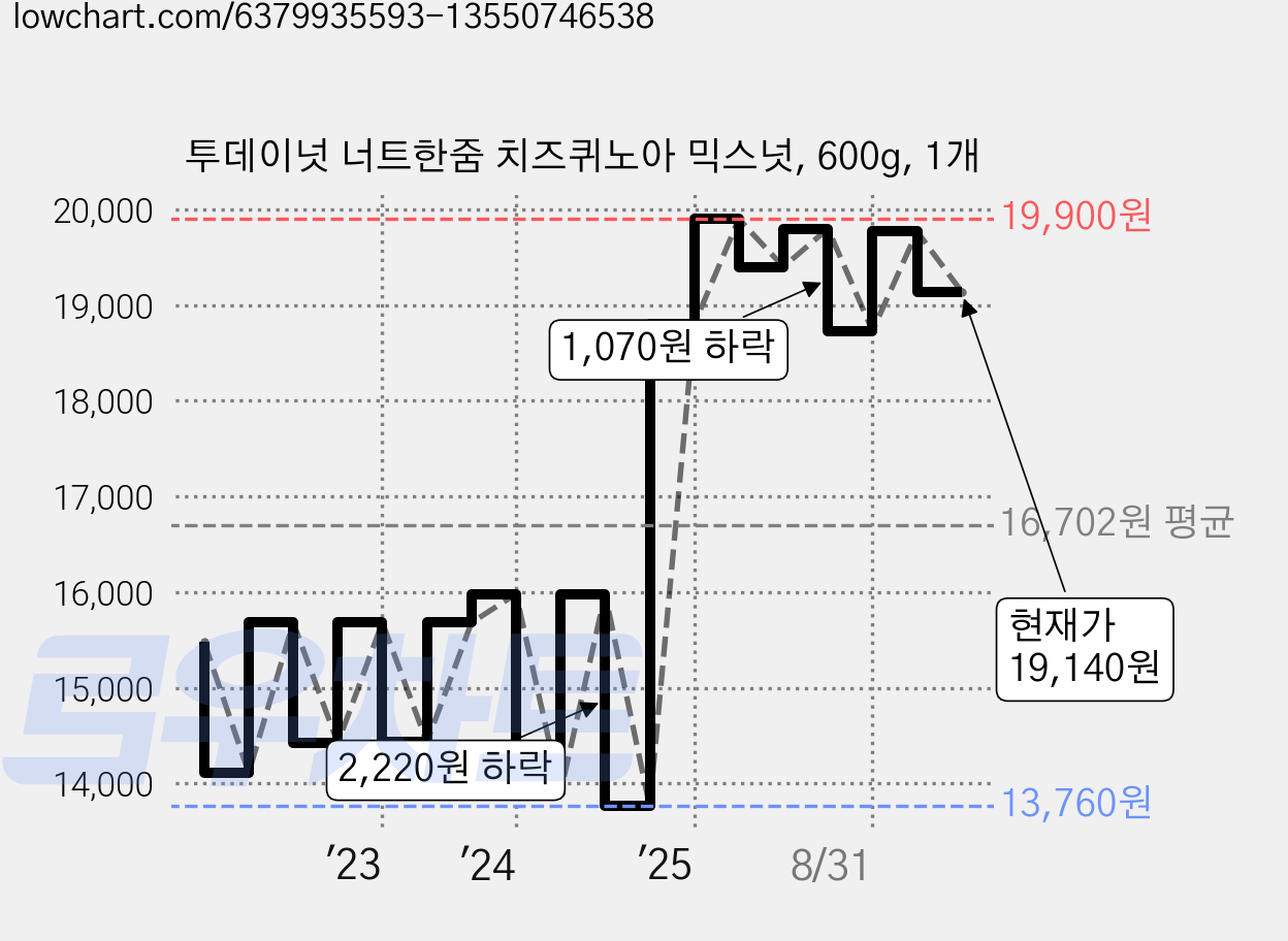 투데이넛 너트한줌 치즈퀴노아 믹스넛, 600g, 1개 가격 변동 차트, 현재가 19,140원, 관측 최저가 13,440원