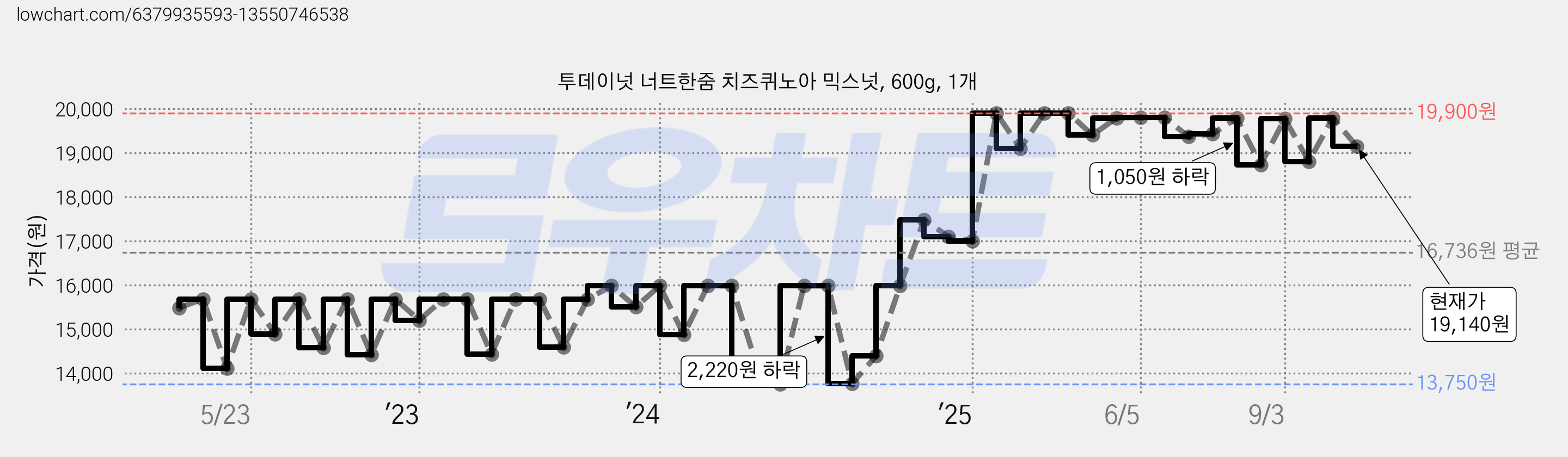 투데이넛 너트한줌 치즈퀴노아 믹스넛, 600g, 1개 가격 변동 차트, 현재가 19,140원, 관측 최저가 13,440원