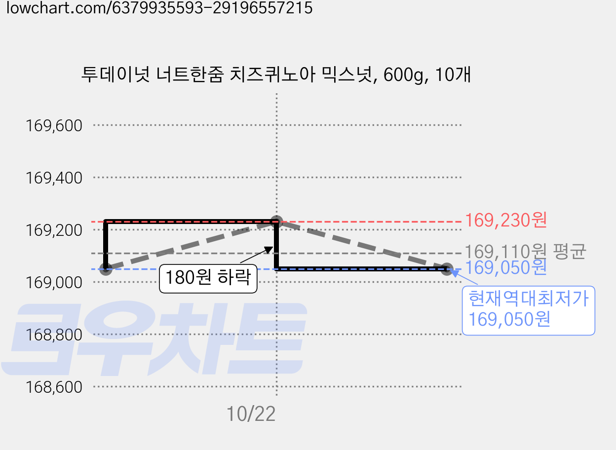 투데이넛 너트한줌 치즈퀴노아 믹스넛, 600g, 10개 가격 변동 차트, 현재가 169,050원, 역대최저가