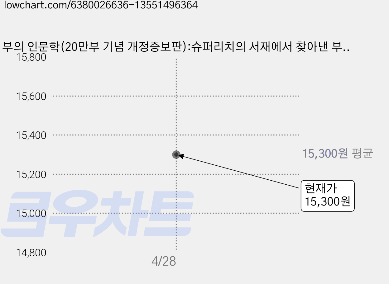 부의 인문학(20만부 기념 개정증보판):슈퍼리치의 서재에서 찾아낸 부자의 길, 오픈마인드, 우석 가격 변동 차트, 현재가 15,300원