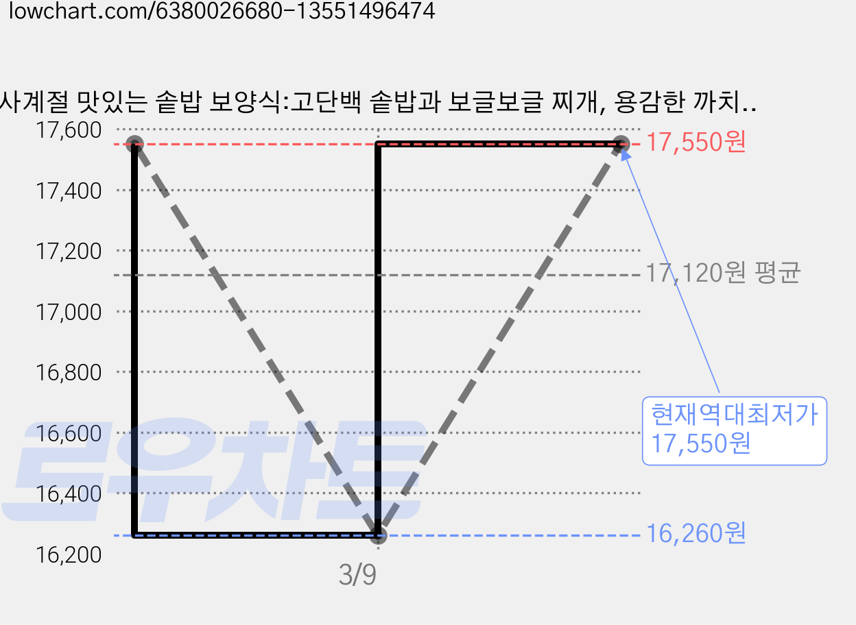 사계절 맛있는 솥밥 보양식:고단백 솥밥과 보글보글 찌개, 용감한 까치, 최윤정 가격 변동 차트, 현재가 17,550원, 역대최저가
