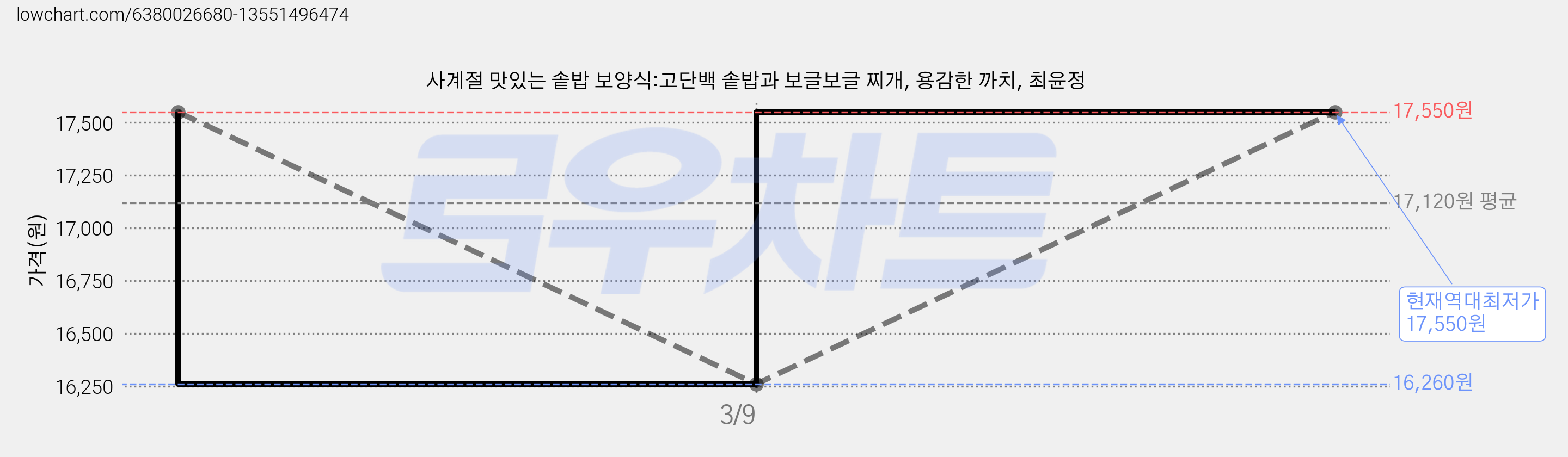 사계절 맛있는 솥밥 보양식:고단백 솥밥과 보글보글 찌개, 용감한 까치, 최윤정 가격 변동 차트, 현재가 17,550원, 역대최저가