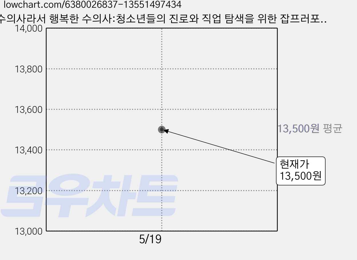 수의사라서 행복한 수의사:청소년들의 진로와 직업 탐색을 위한 잡프러포즈 시리즈, 토크쇼, 김희진 가격 변동 차트, 현재가 13,500원