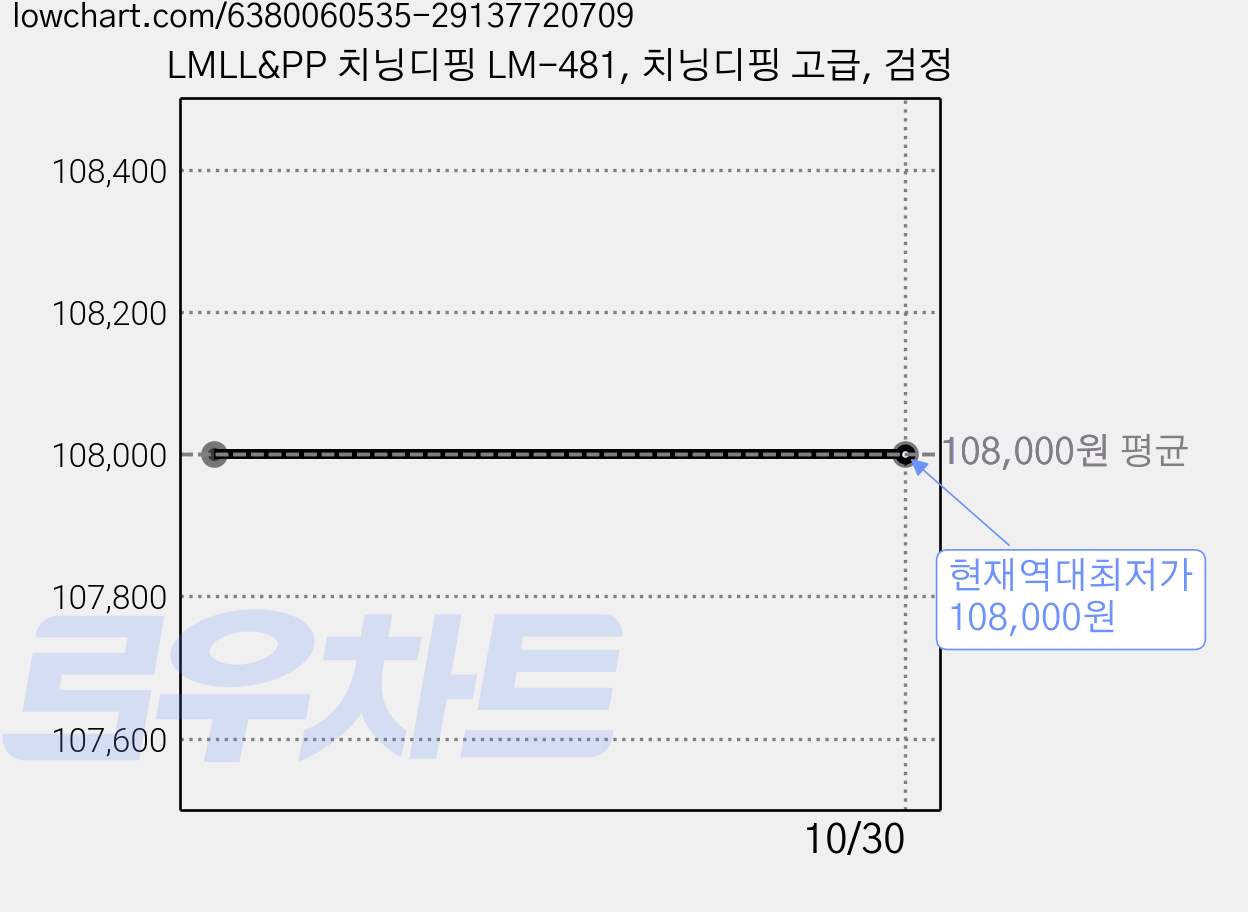LMLL&PP 치닝디핑 LM-481, 치닝디핑 고급, 검정 가격 변동 차트, 현재가 108,000원, 역대최저가