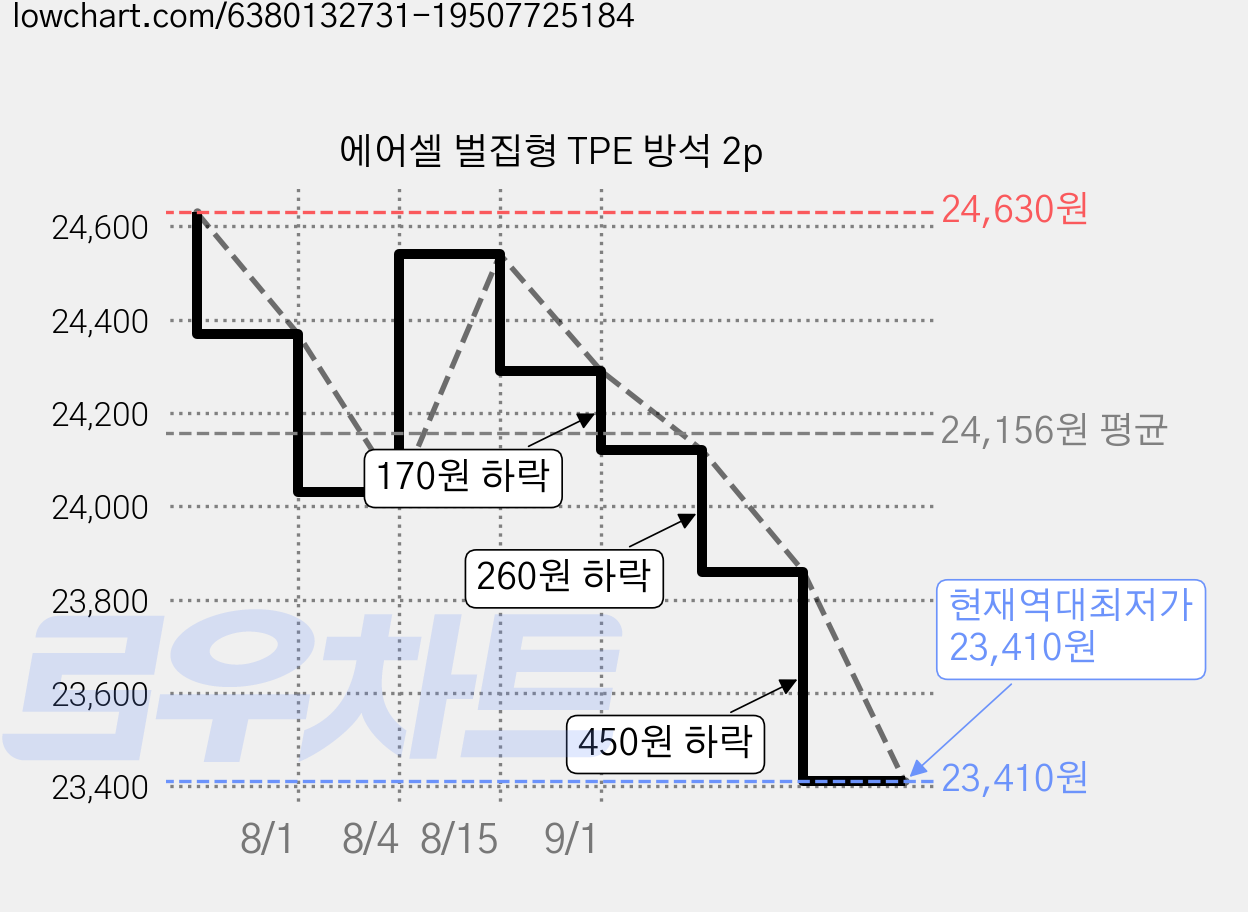 에어셀 벌집형 TPE 방석 2p 가격 변동 차트, 현재가 23,410원, 역대최저가