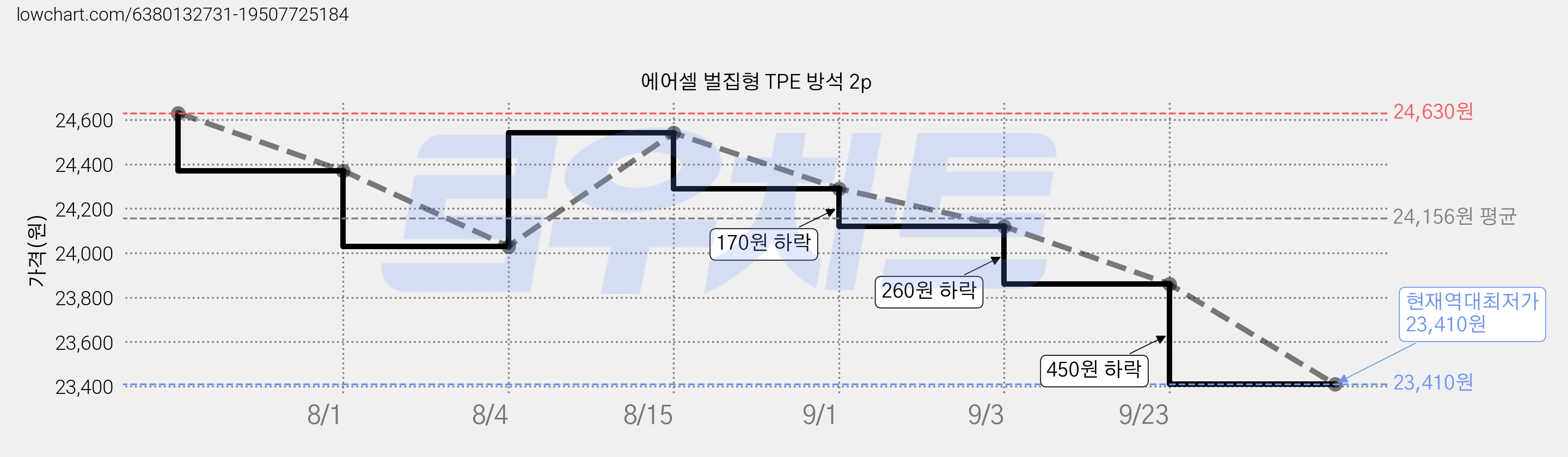 에어셀 벌집형 TPE 방석 2p 가격 변동 차트, 현재가 23,410원, 역대최저가