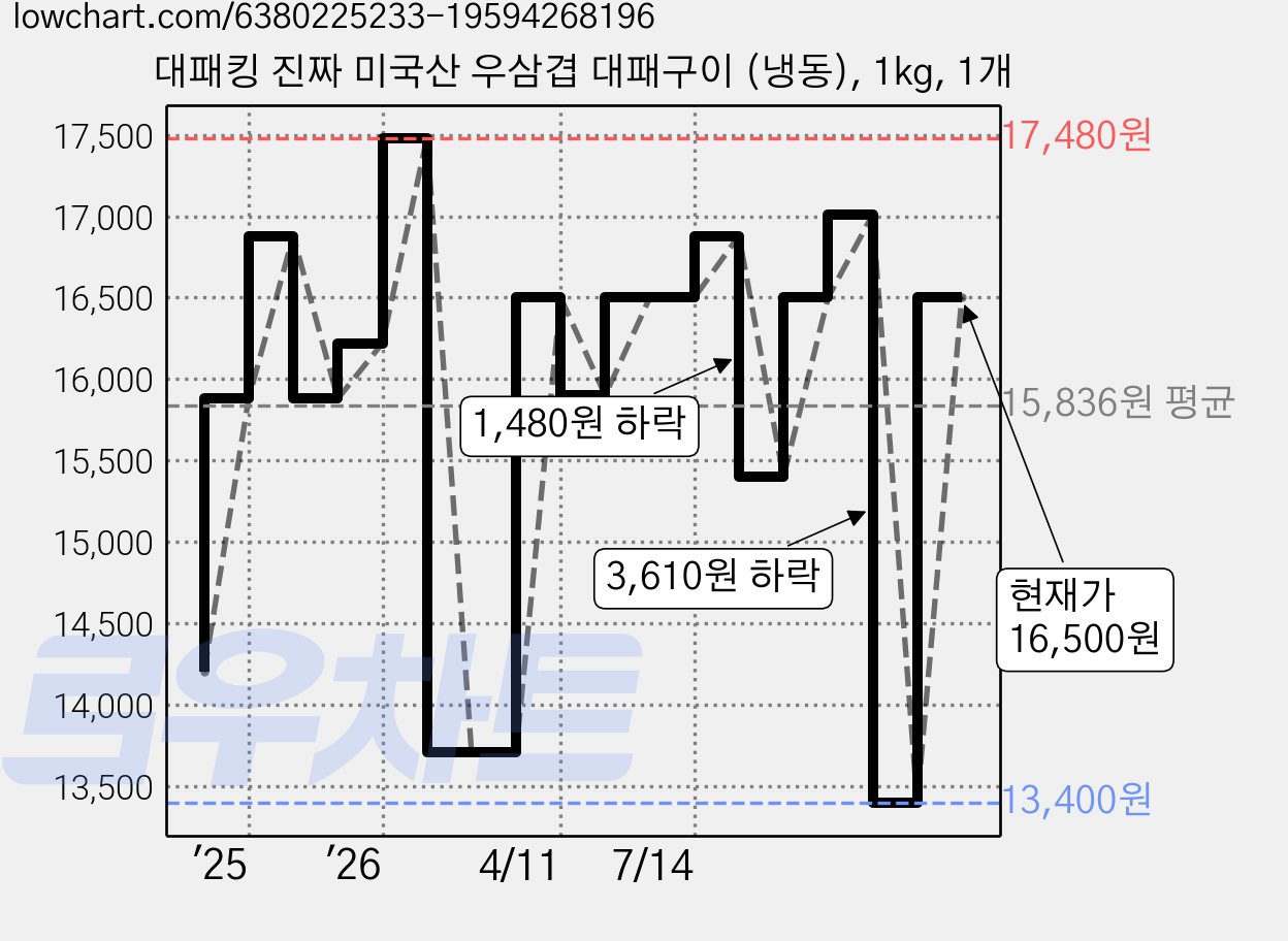 대패킹 진짜 미국산 우삼겹 대패구이 (냉동), 1kg, 1개 가격 변동 차트, 현재가 16,500원, 관측 최저가 13,400원