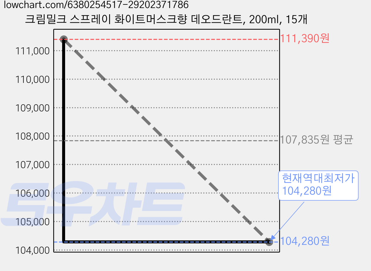 크림밀크 스프레이 화이트머스크향 데오드란트, 200ml, 15개 가격 변동 차트, 현재가 104,280원, 역대최저가