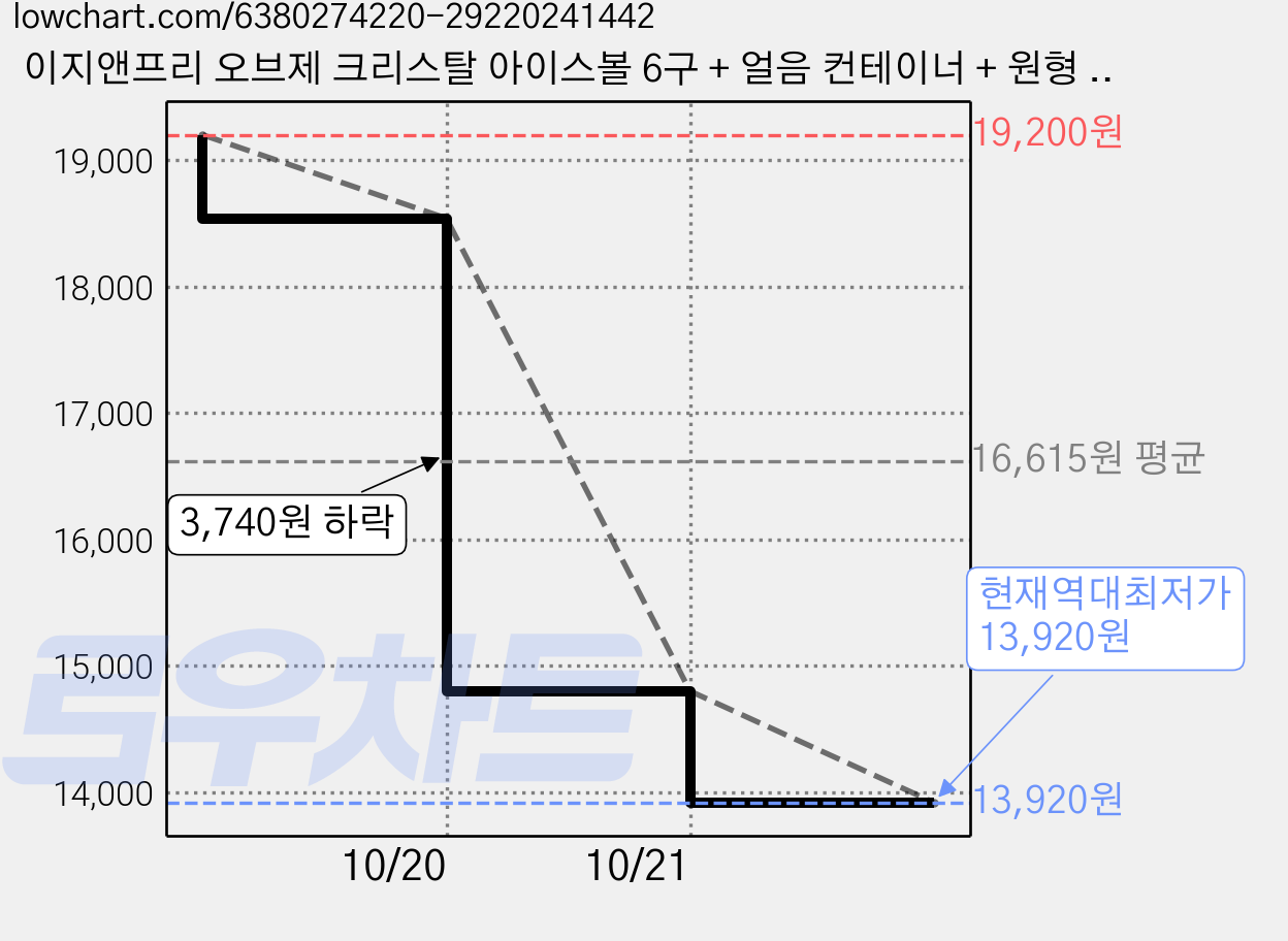 이지앤프리 오브제 크리스탈 아이스볼 6구 + 얼음 컨테이너 + 원형 스쿱 세트 A, 그린, 2개 가격 변동 차트, 현재가 13,920원, 역대최저가
