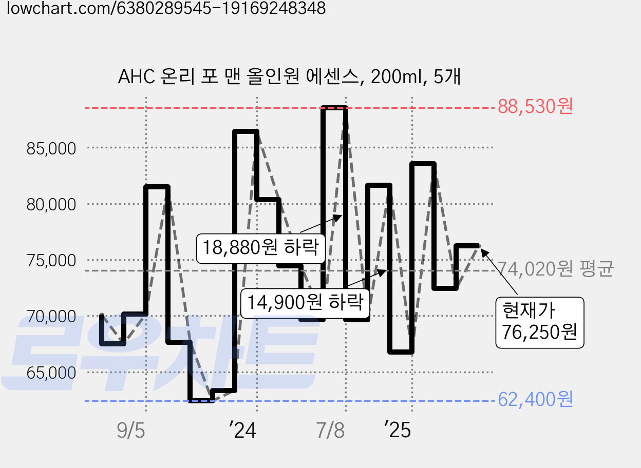AHC 온리 포 맨 올인원 에센스, 200ml, 5개 가격 변동 차트, 현재가 76,250원, 관측 최저가 59,100원
