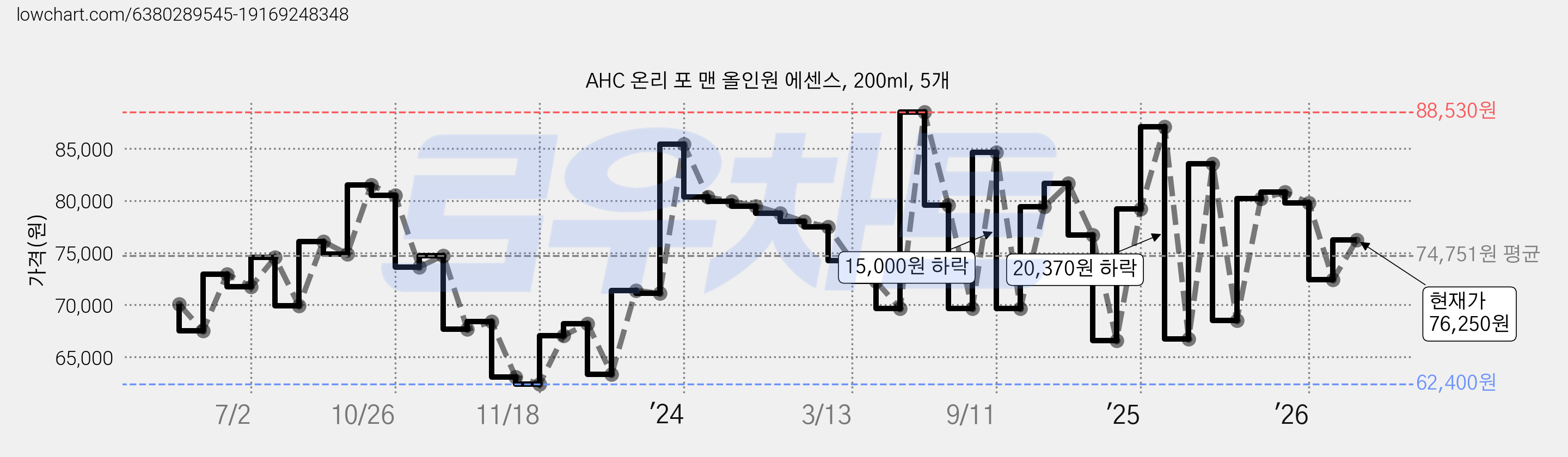 AHC 온리 포 맨 올인원 에센스, 200ml, 5개 가격 변동 차트, 현재가 76,250원, 관측 최저가 59,100원