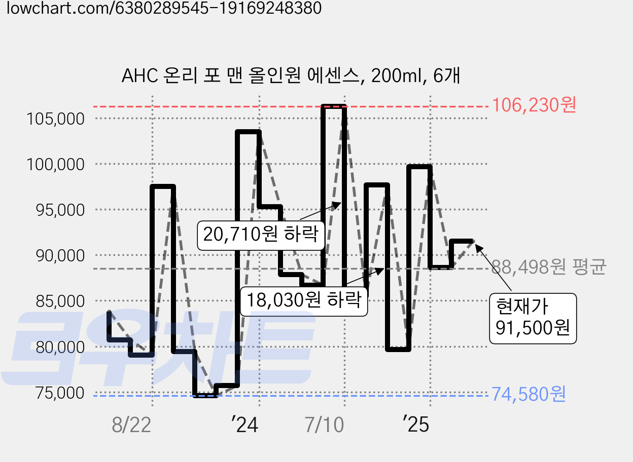 AHC 온리 포 맨 올인원 에센스, 200ml, 6개 가격 변동 차트, 현재가 91,500원, 관측 최저가 70,620원