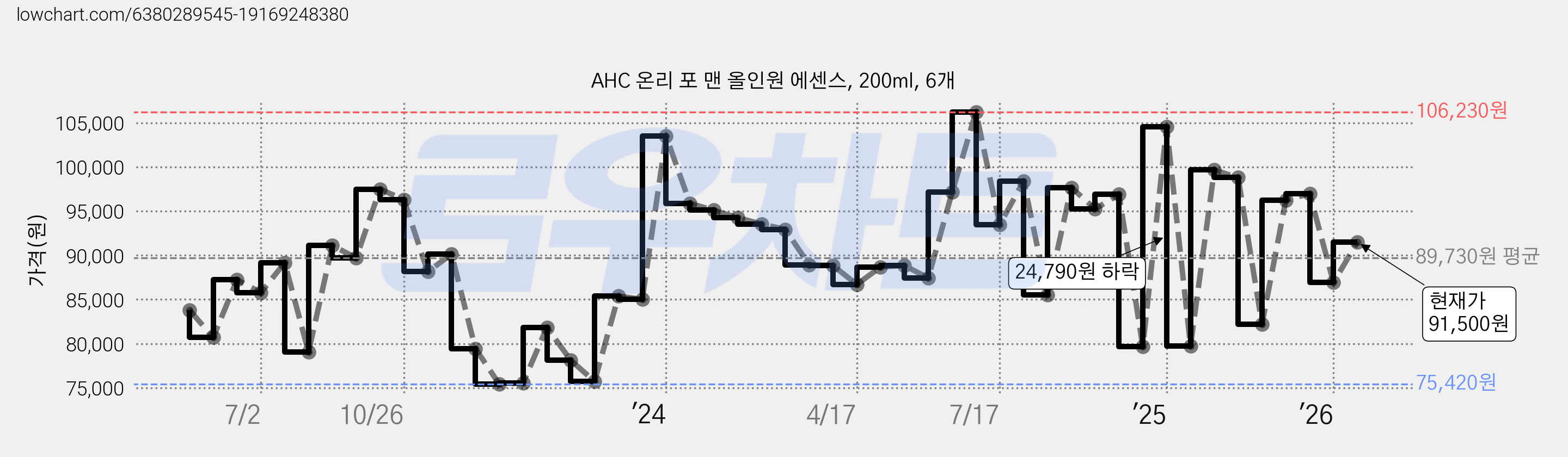 AHC 온리 포 맨 올인원 에센스, 200ml, 6개 가격 변동 차트, 현재가 91,500원, 관측 최저가 70,620원