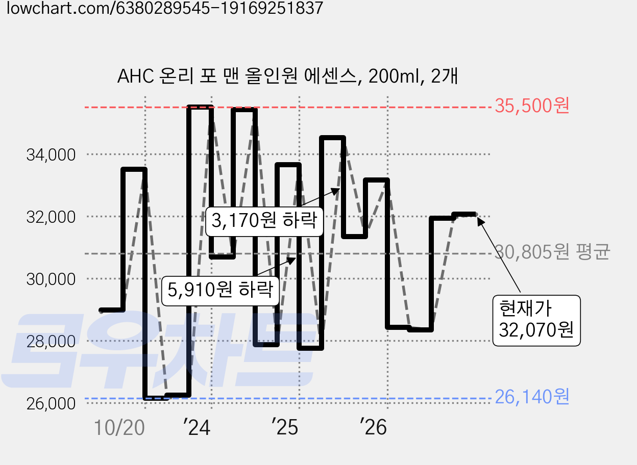 AHC 온리 포 맨 올인원 에센스, 200ml, 2개 가격 변동 차트, 현재가 32,070원, 관측 최저가 25,500원