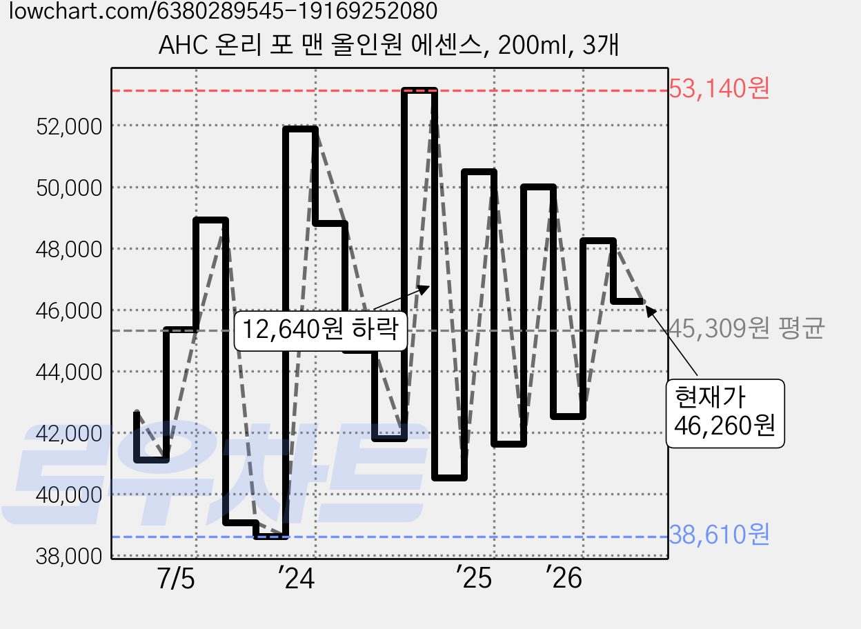 AHC 온리 포 맨 올인원 에센스, 200ml, 3개 가격 변동 차트, 현재가 46,260원, 관측 최저가 36,060원