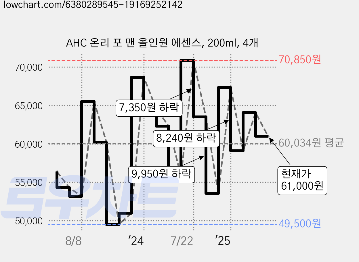 AHC 온리 포 맨 올인원 에센스, 200ml, 4개 가격 변동 차트, 현재가 61,000원, 관측 최저가 47,580원