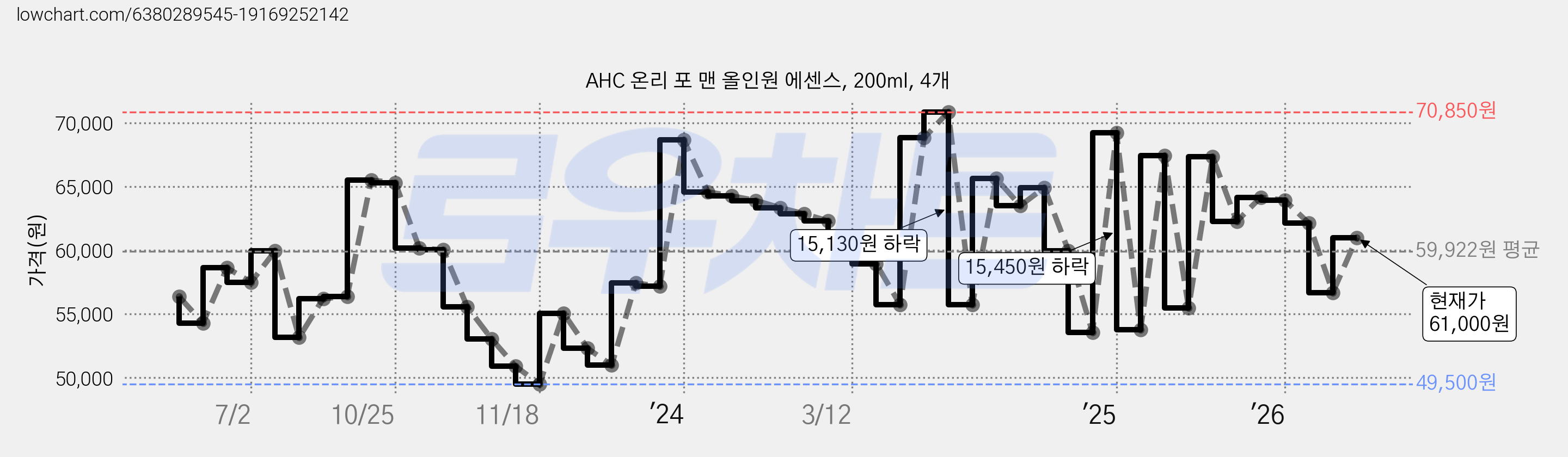 AHC 온리 포 맨 올인원 에센스, 200ml, 4개 가격 변동 차트, 현재가 61,000원, 관측 최저가 47,580원