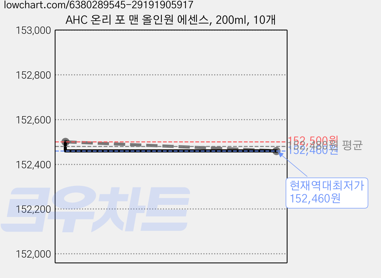 AHC 온리 포 맨 올인원 에센스, 200ml, 10개 가격 변동 차트, 현재가 152,460원, 역대최저가