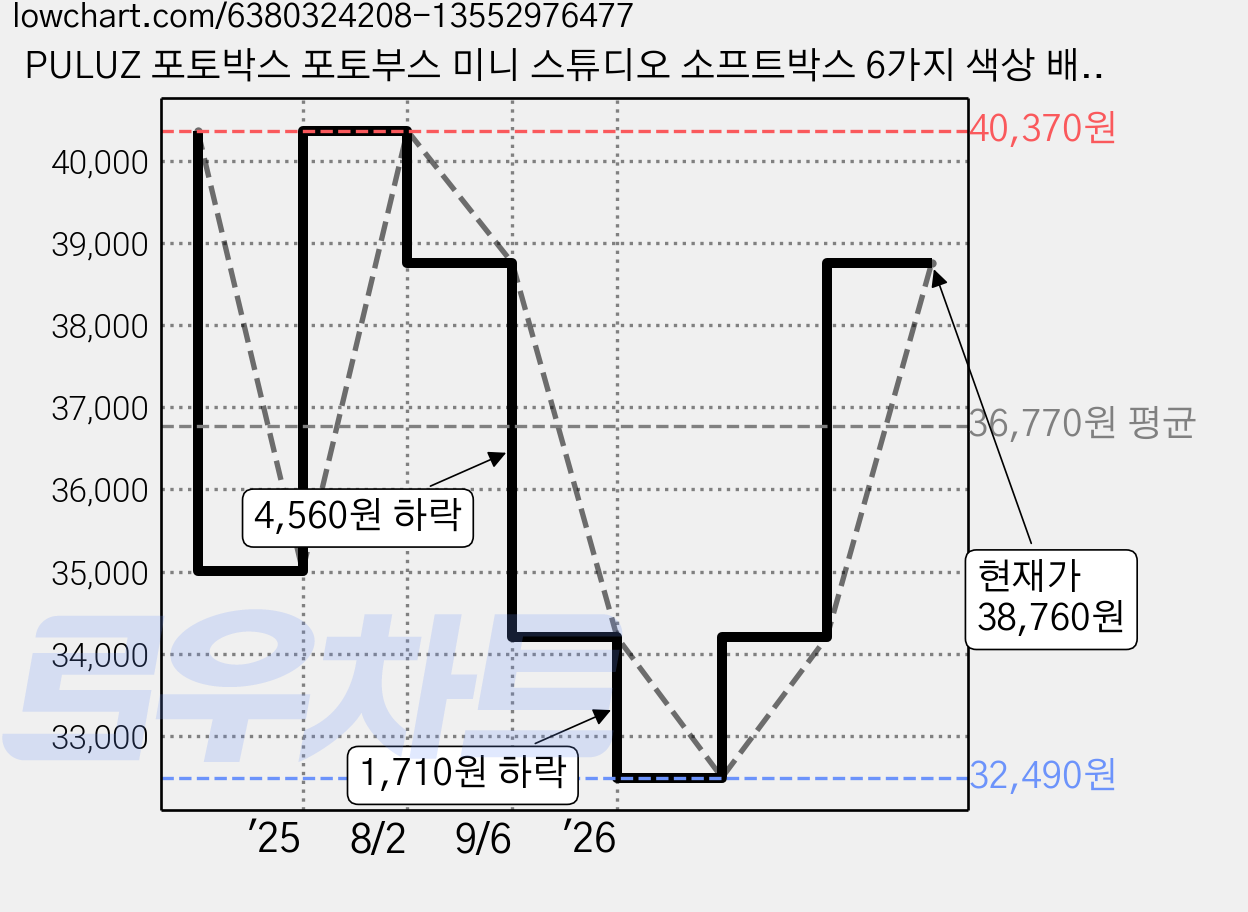 PULUZ 포토박스 포토부스 미니 스튜디오 소프트박스 6가지 색상 배경지 포함, 40cmX40cm, 1개 가격 변동 차트, 현재가 38,760원, 관측 최저가 32,490원