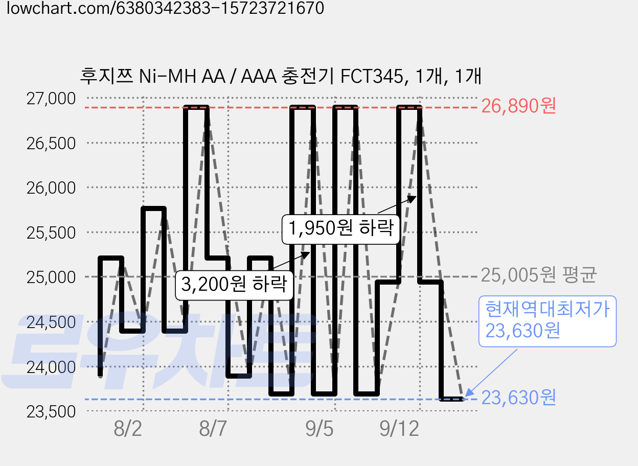후지쯔 Ni-MH AA / AAA 충전기 FCT345, 1개, 1개 가격 변동 차트, 현재가 23,630원, 역대최저가