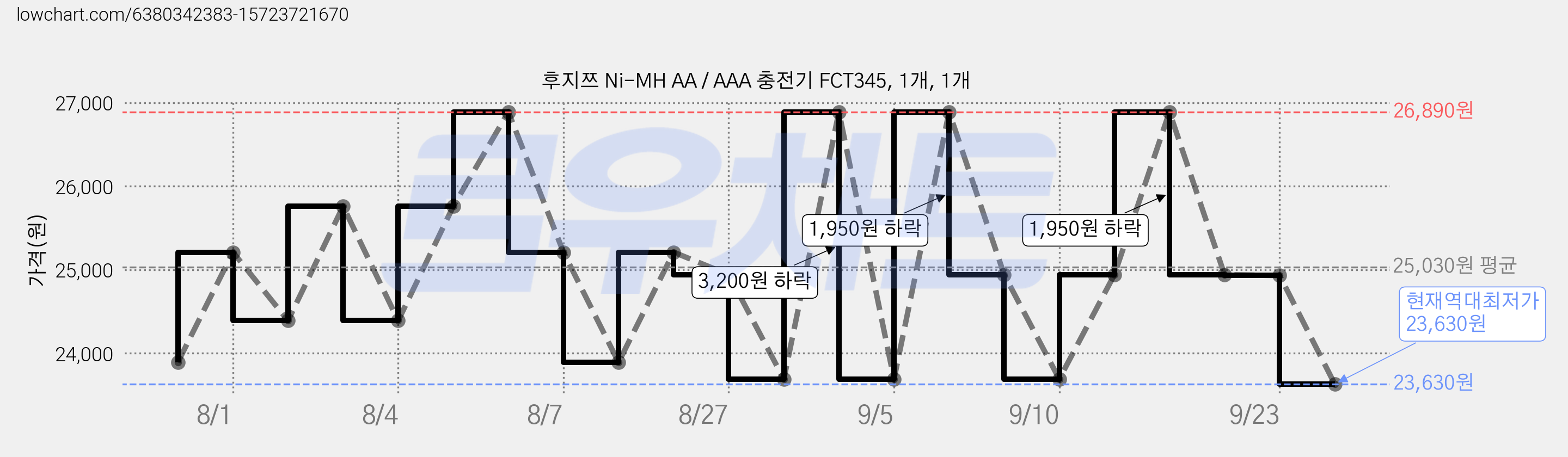 후지쯔 Ni-MH AA / AAA 충전기 FCT345, 1개, 1개 가격 변동 차트, 현재가 23,630원, 역대최저가