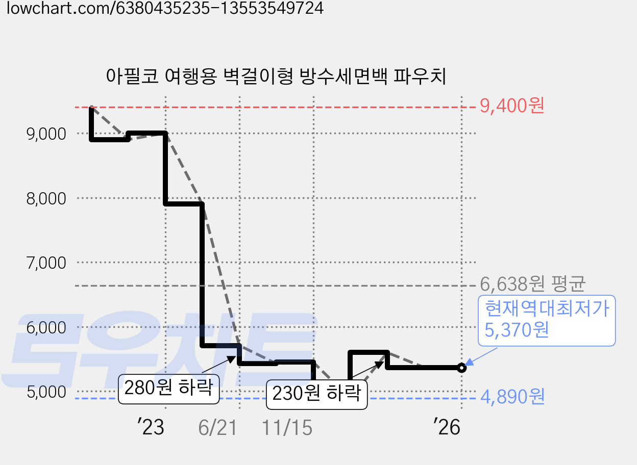 아필코 여행용 벽걸이형 방수세면백 파우치 가격 변동 차트, 현재가 5,370원, 역대최저가