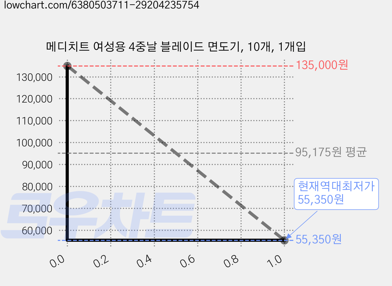 메디치트 여성용 4중날 블레이드 면도기, 10개, 1개입 가격 변동 차트, 현재가 55,350원, 역대최저가